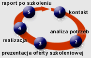 Czy znasz swoje potrzeby szkoleniowe?